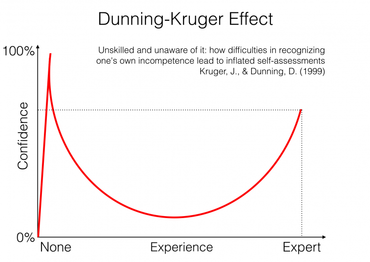 hiệu ứng Dunning–Kruger