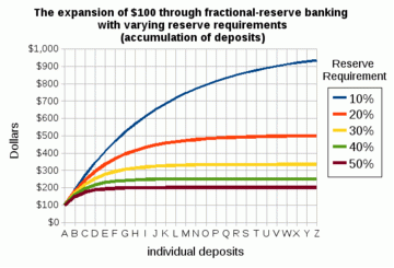 fractional-reserve_banking_with_varying_reserve_requirements