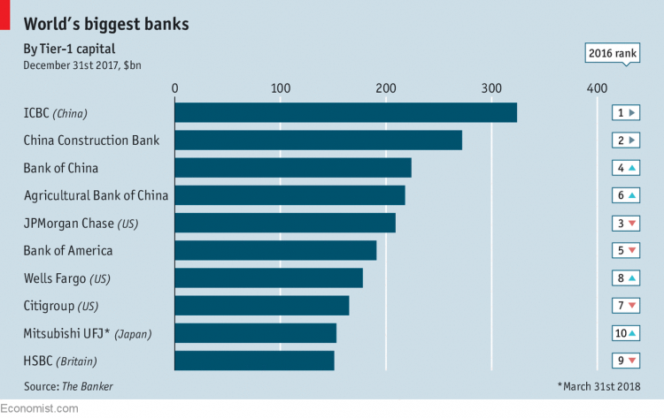 những ngân hàng lớn nhất thế giới