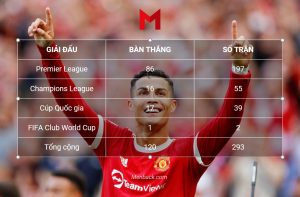 số bàn thắng của Ronaldo cho MU