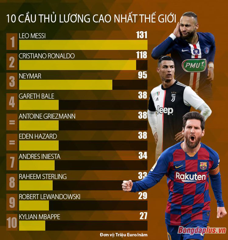 10 cầu thủ lương cao nhất thế giới