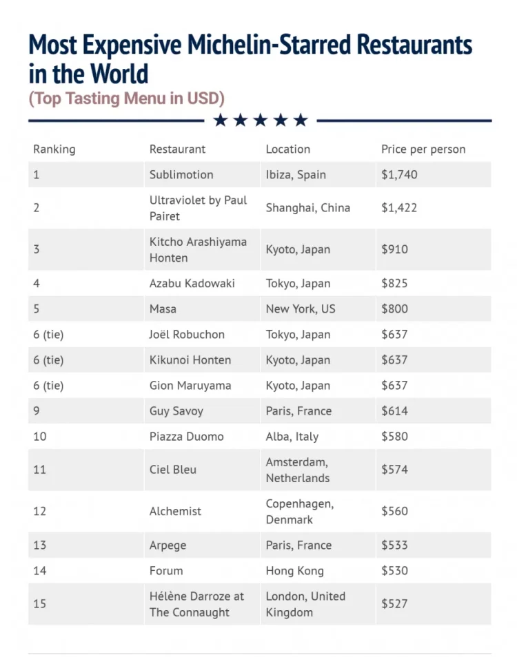 Top 10 nhà hàng Michelin đắt nhất thế giới