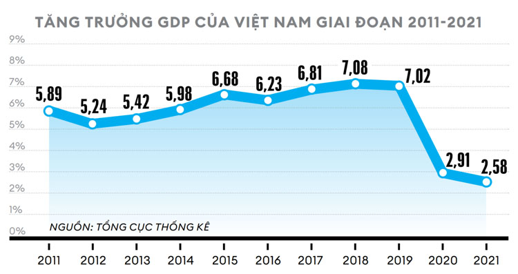 tăng trưởng GDP Việt Nam 2021