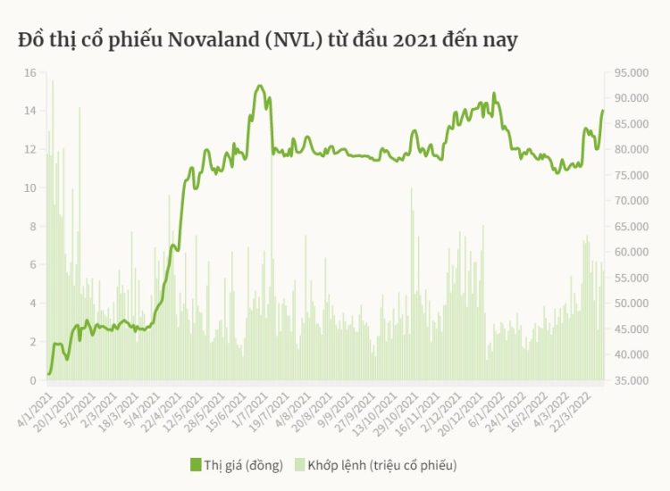 Cổ phiếu Novaland