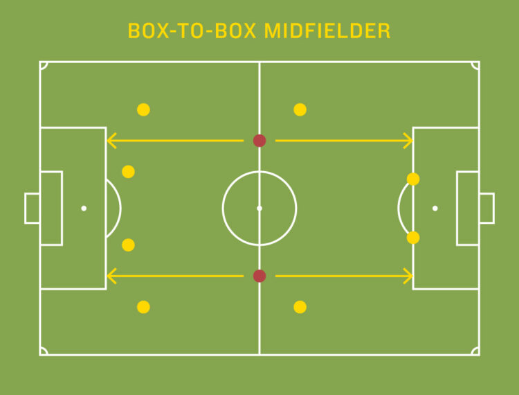 Tiền vệ box to box là gì